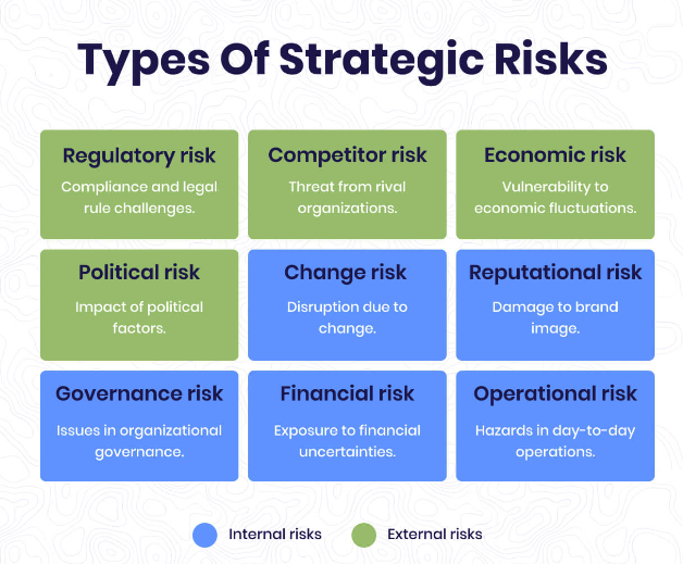 Types of Strategic Risks