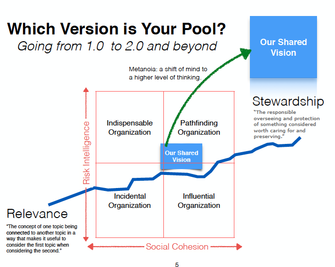 What Version is Your Pool